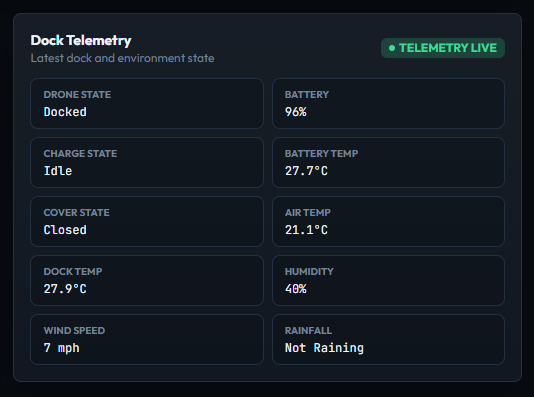 DroneVault dock telemetry dashboard showing drone state, battery, temperature, wind speed, and rainfall